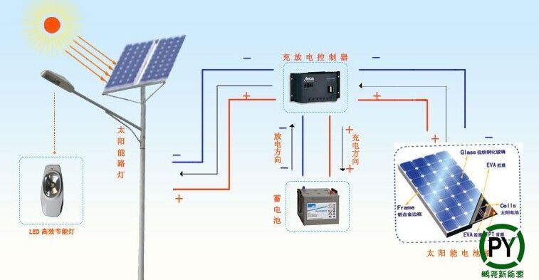 唐山太陽能路燈工作原理