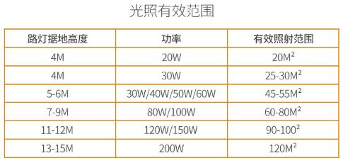 LED路燈光照范圍